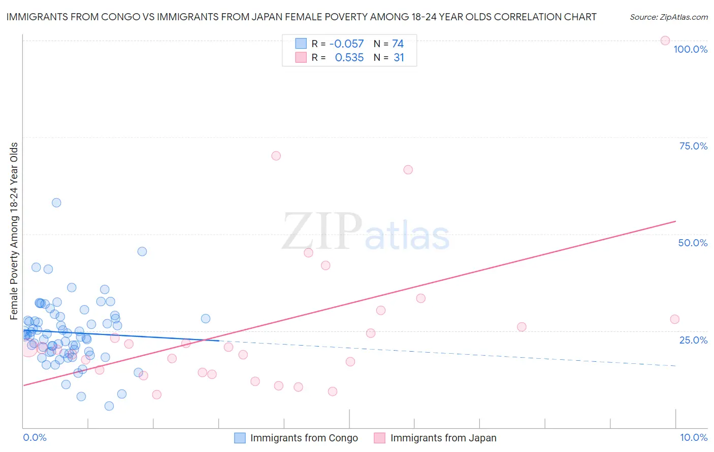 Immigrants from Congo vs Immigrants from Japan Female Poverty Among 18-24 Year Olds