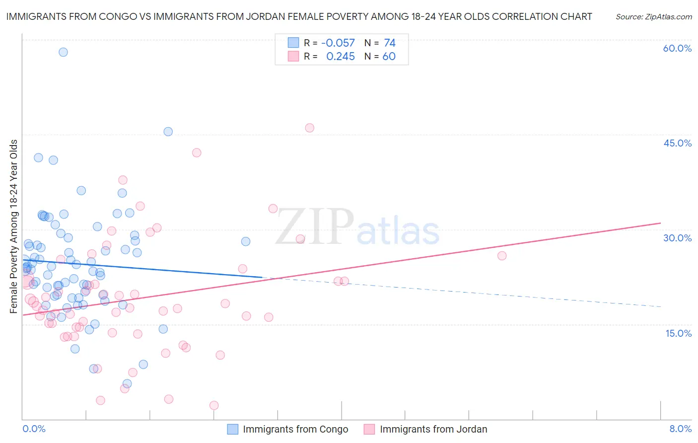 Immigrants from Congo vs Immigrants from Jordan Female Poverty Among 18-24 Year Olds