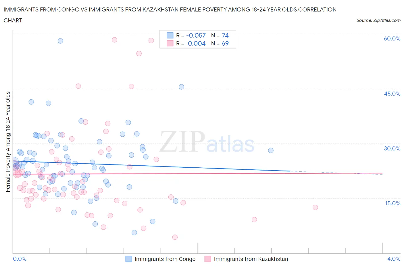 Immigrants from Congo vs Immigrants from Kazakhstan Female Poverty Among 18-24 Year Olds