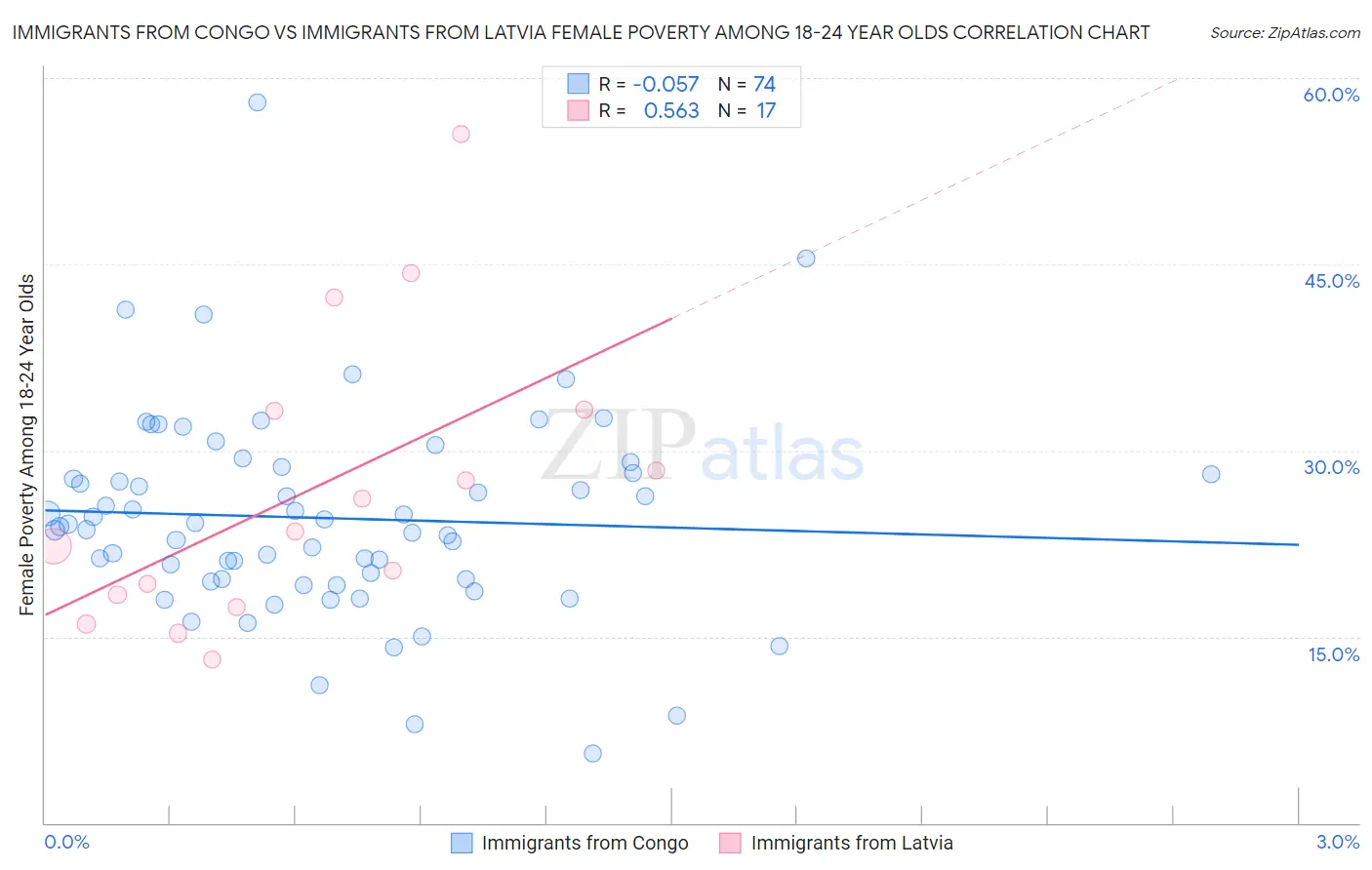 Immigrants from Congo vs Immigrants from Latvia Female Poverty Among 18-24 Year Olds