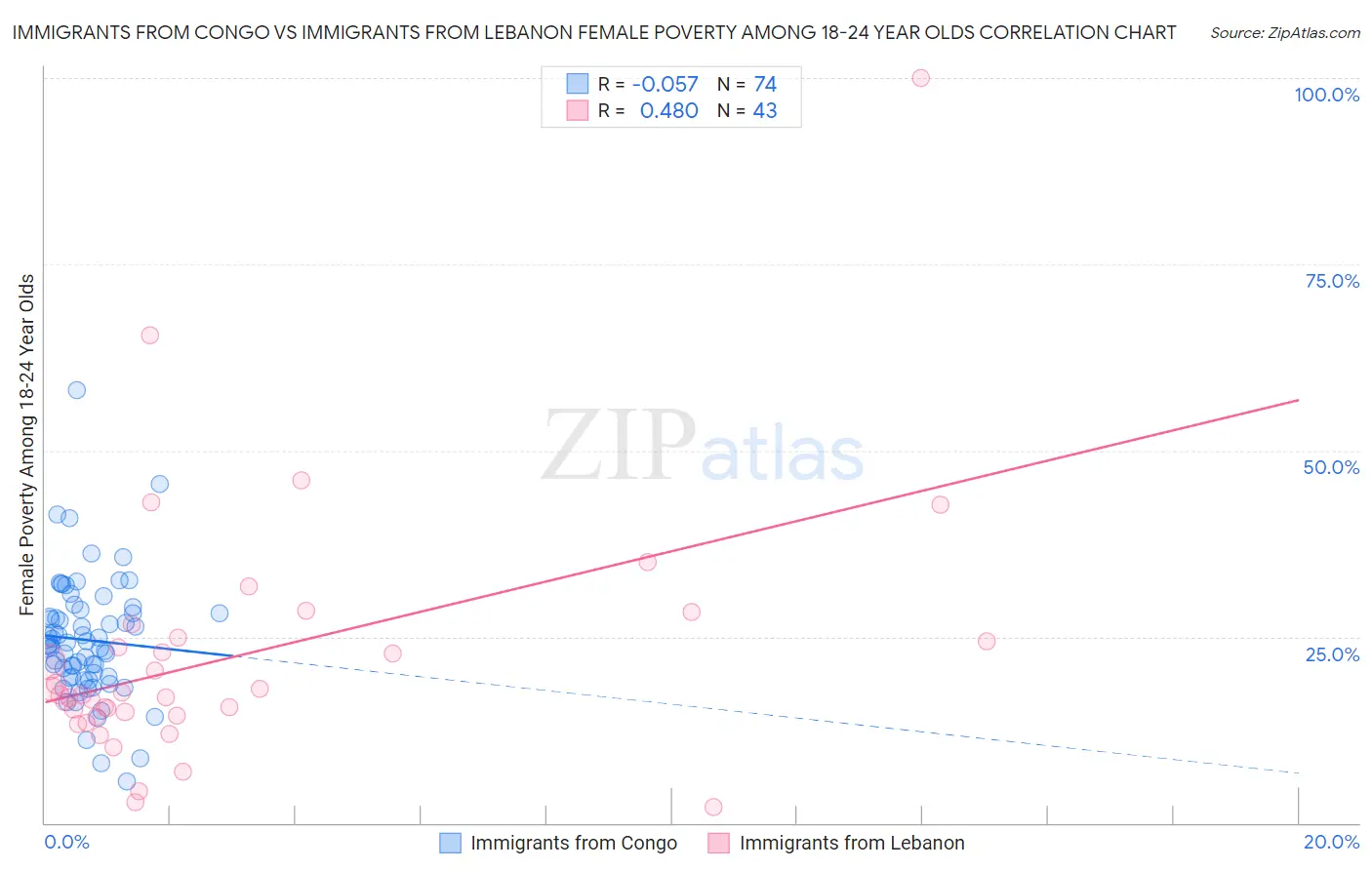 Immigrants from Congo vs Immigrants from Lebanon Female Poverty Among 18-24 Year Olds
