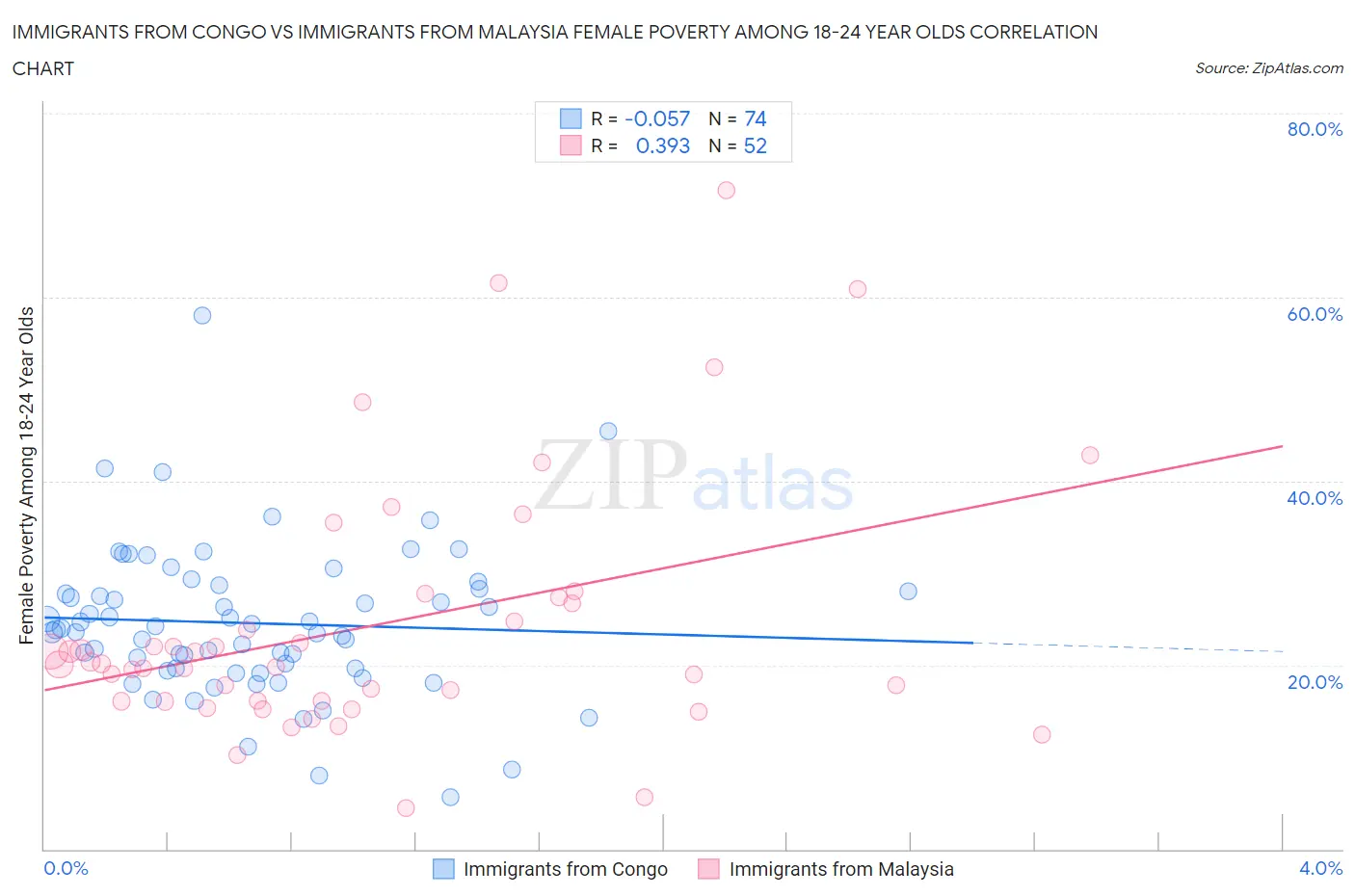 Immigrants from Congo vs Immigrants from Malaysia Female Poverty Among 18-24 Year Olds
