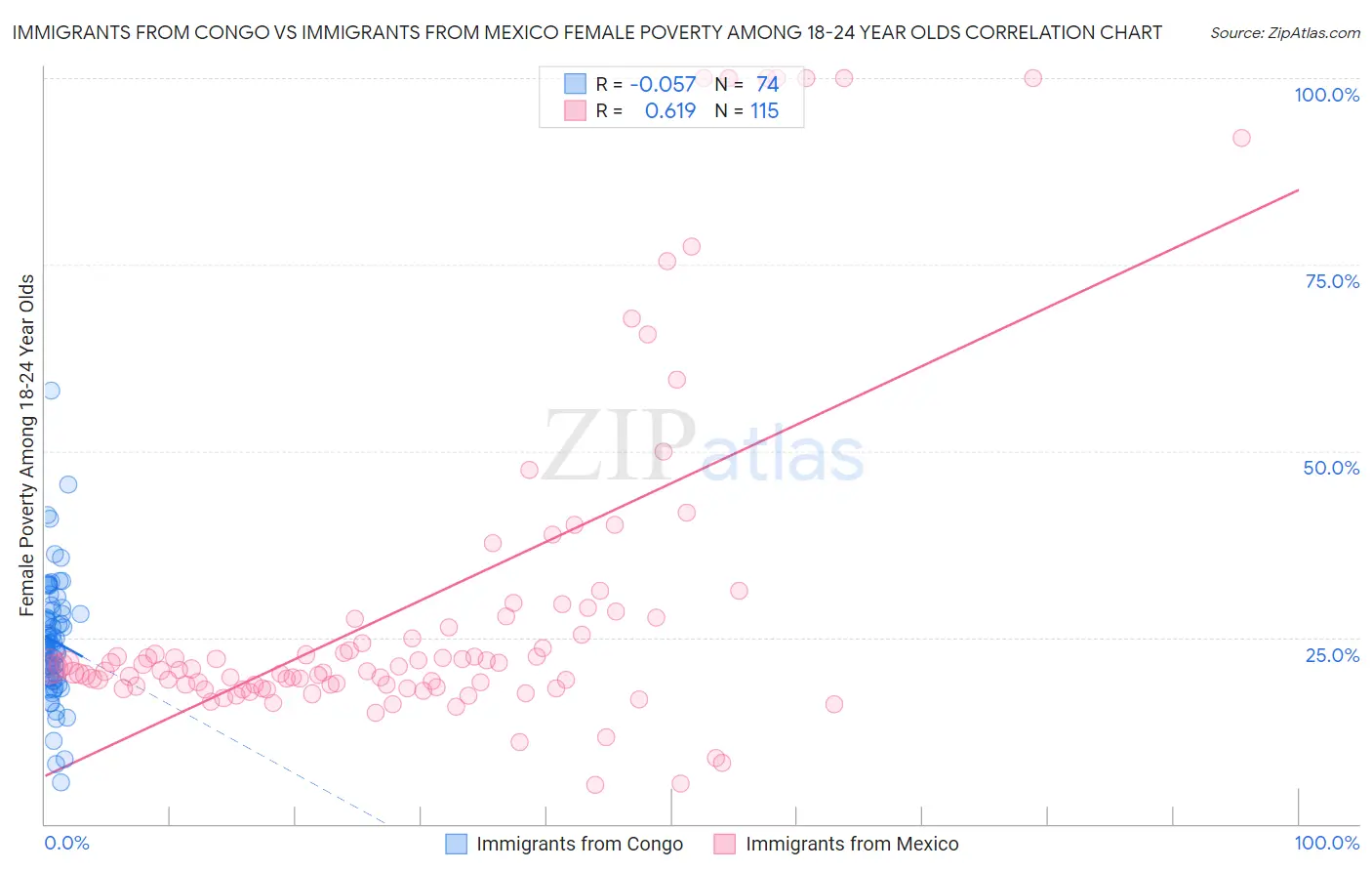 Immigrants from Congo vs Immigrants from Mexico Female Poverty Among 18-24 Year Olds