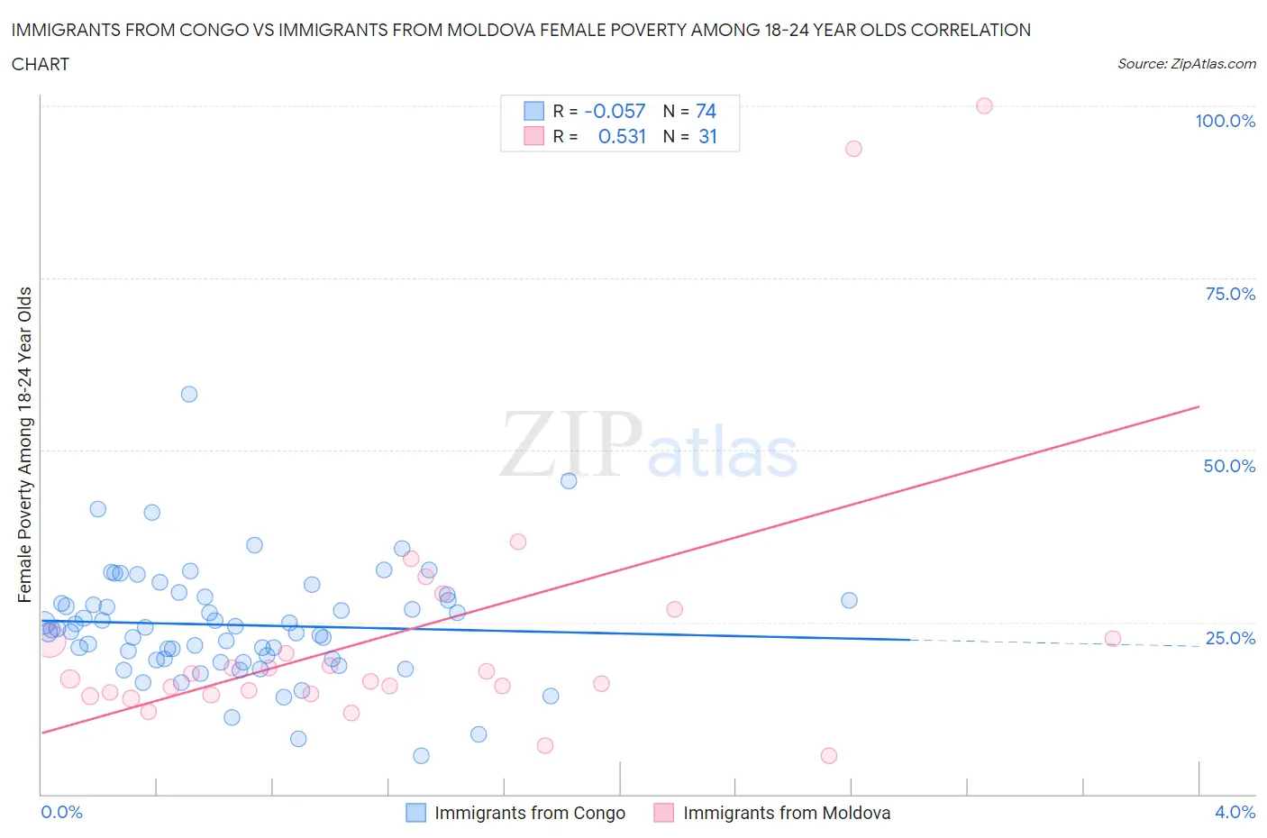 Immigrants from Congo vs Immigrants from Moldova Female Poverty Among 18-24 Year Olds