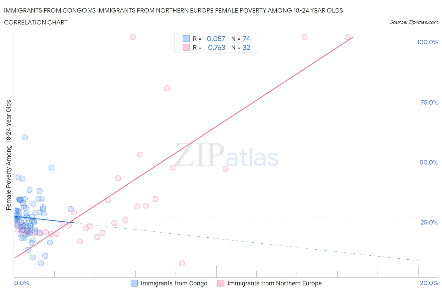 Immigrants from Congo vs Immigrants from Northern Europe Female Poverty Among 18-24 Year Olds