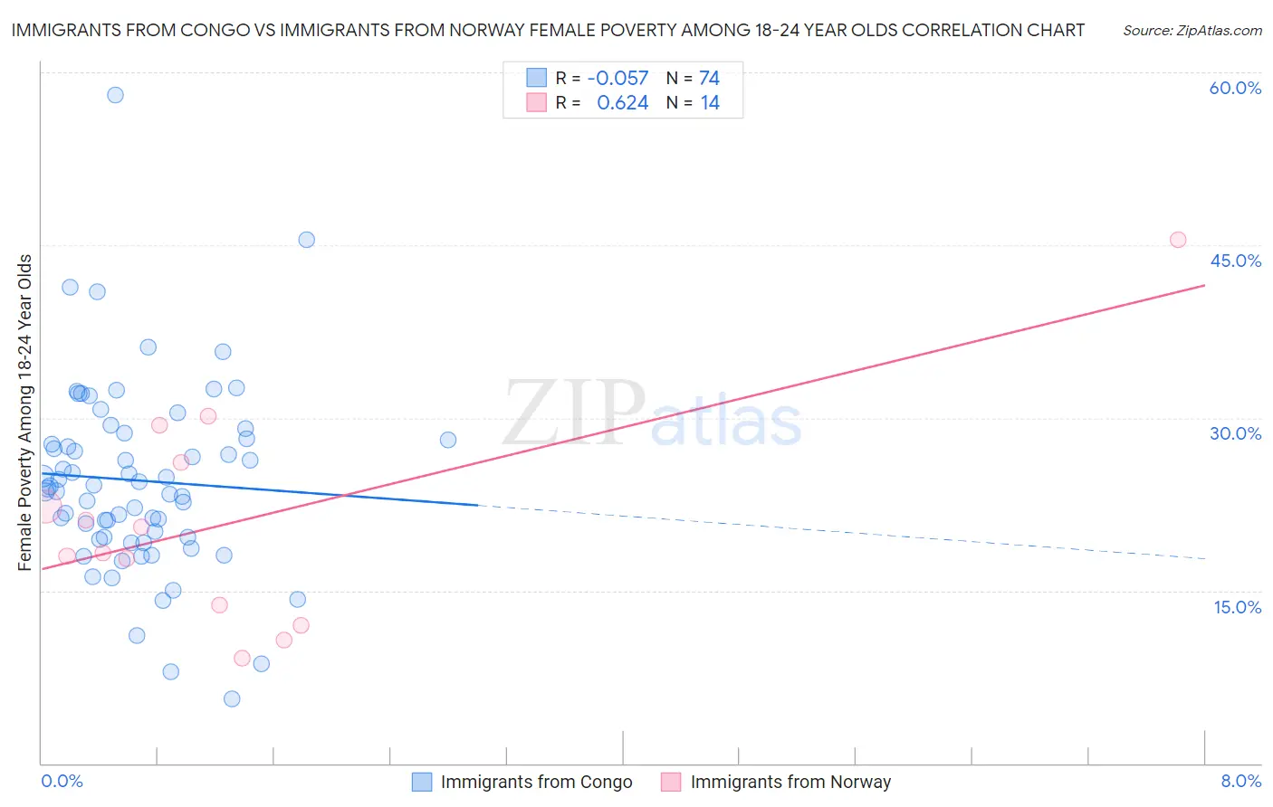 Immigrants from Congo vs Immigrants from Norway Female Poverty Among 18-24 Year Olds