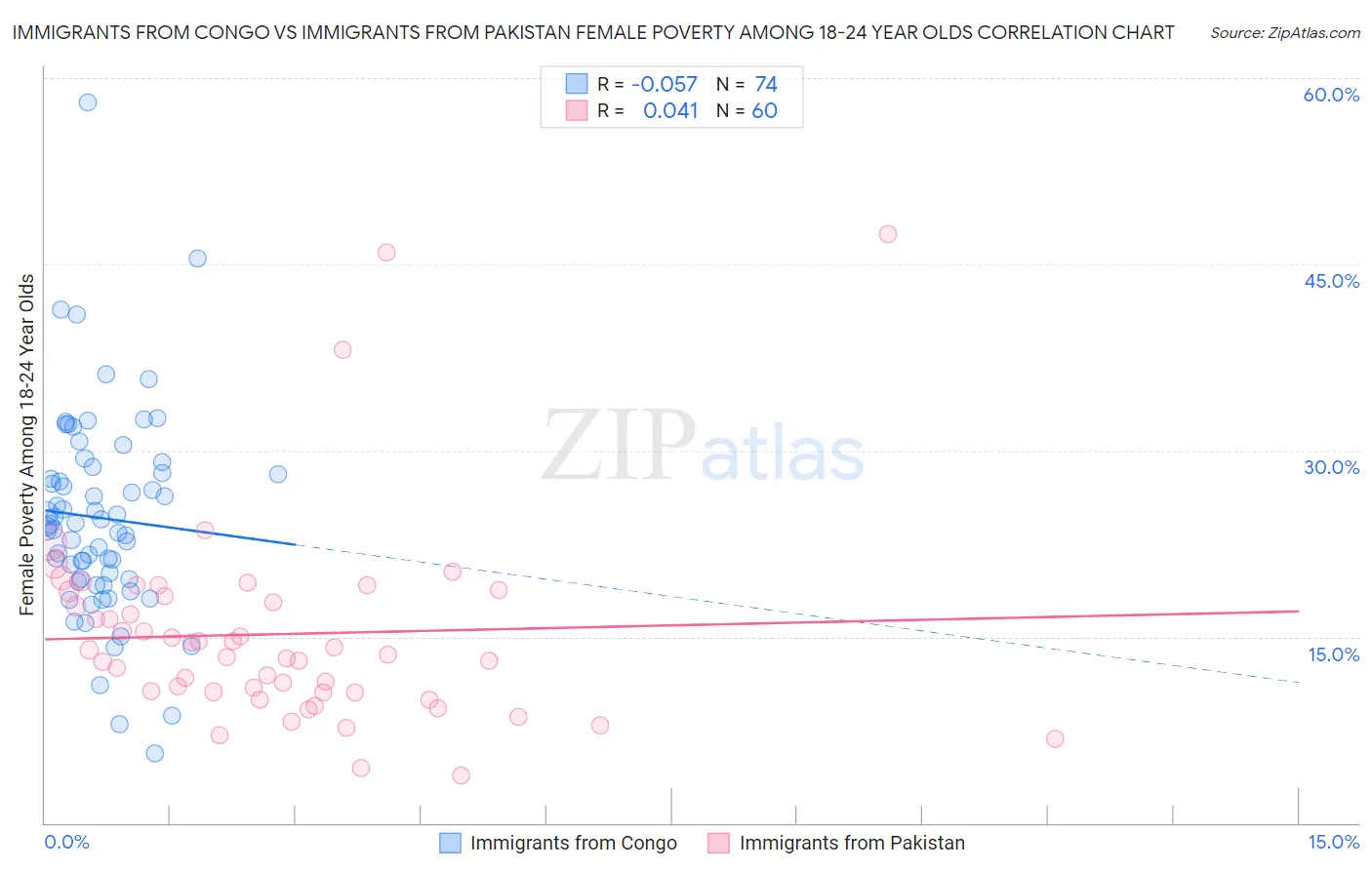 Immigrants from Congo vs Immigrants from Pakistan Female Poverty Among 18-24 Year Olds