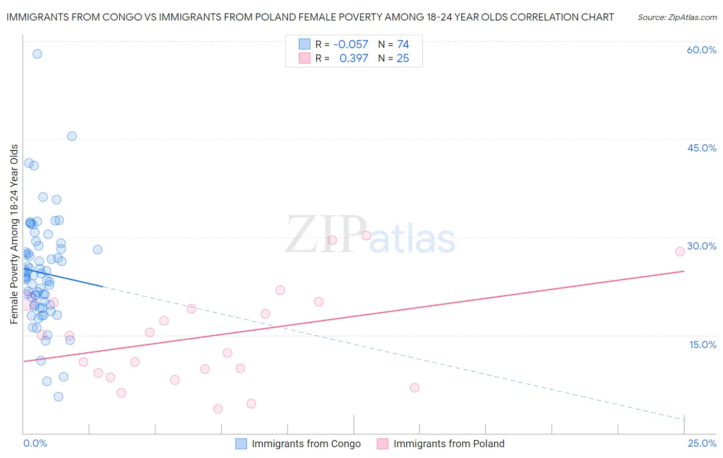 Immigrants from Congo vs Immigrants from Poland Female Poverty Among 18-24 Year Olds