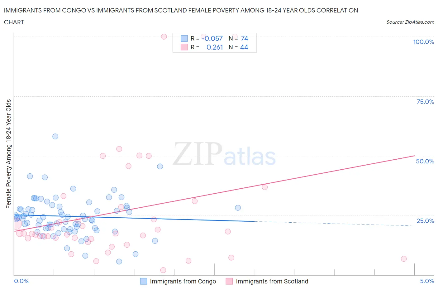 Immigrants from Congo vs Immigrants from Scotland Female Poverty Among 18-24 Year Olds