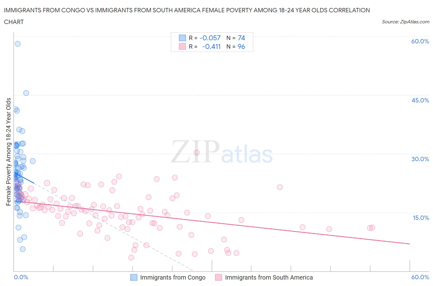 Immigrants from Congo vs Immigrants from South America Female Poverty Among 18-24 Year Olds