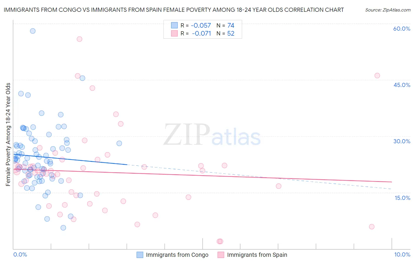 Immigrants from Congo vs Immigrants from Spain Female Poverty Among 18-24 Year Olds