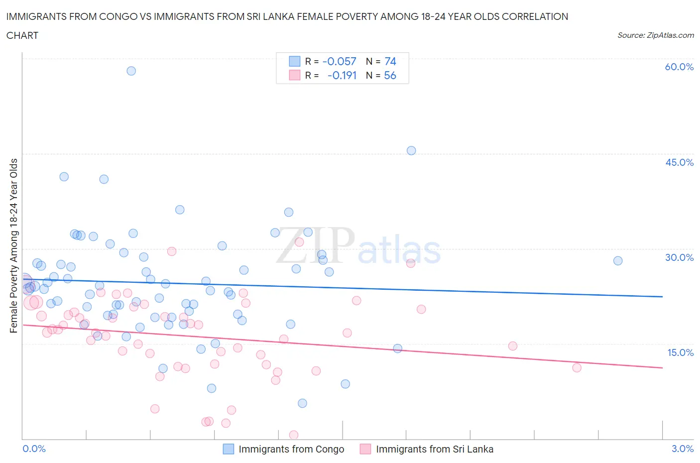Immigrants from Congo vs Immigrants from Sri Lanka Female Poverty Among 18-24 Year Olds