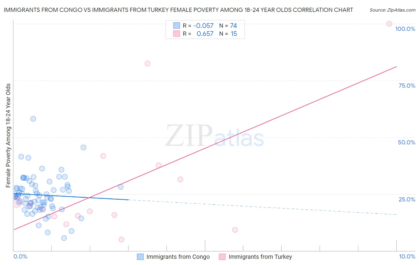 Immigrants from Congo vs Immigrants from Turkey Female Poverty Among 18-24 Year Olds
