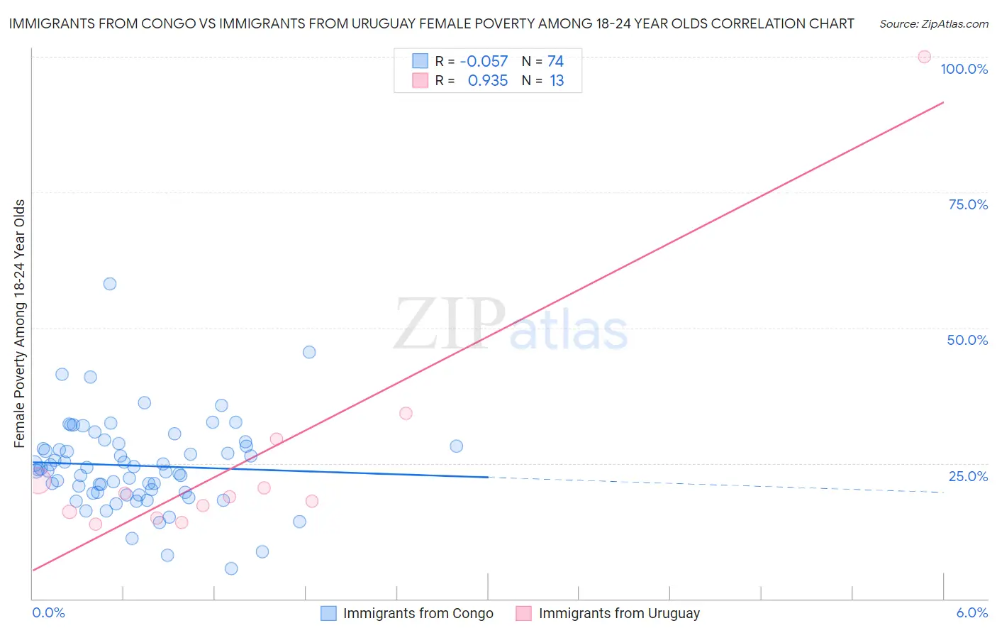 Immigrants from Congo vs Immigrants from Uruguay Female Poverty Among 18-24 Year Olds
