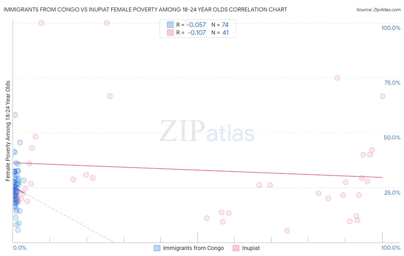 Immigrants from Congo vs Inupiat Female Poverty Among 18-24 Year Olds