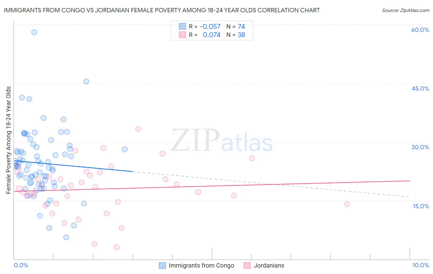 Immigrants from Congo vs Jordanian Female Poverty Among 18-24 Year Olds