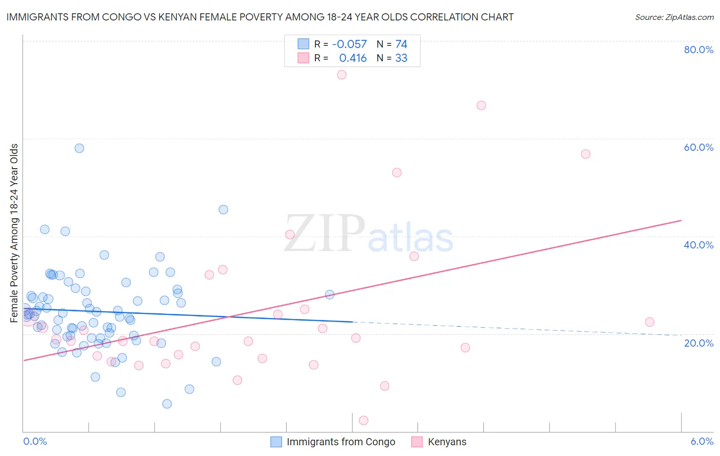 Immigrants from Congo vs Kenyan Female Poverty Among 18-24 Year Olds