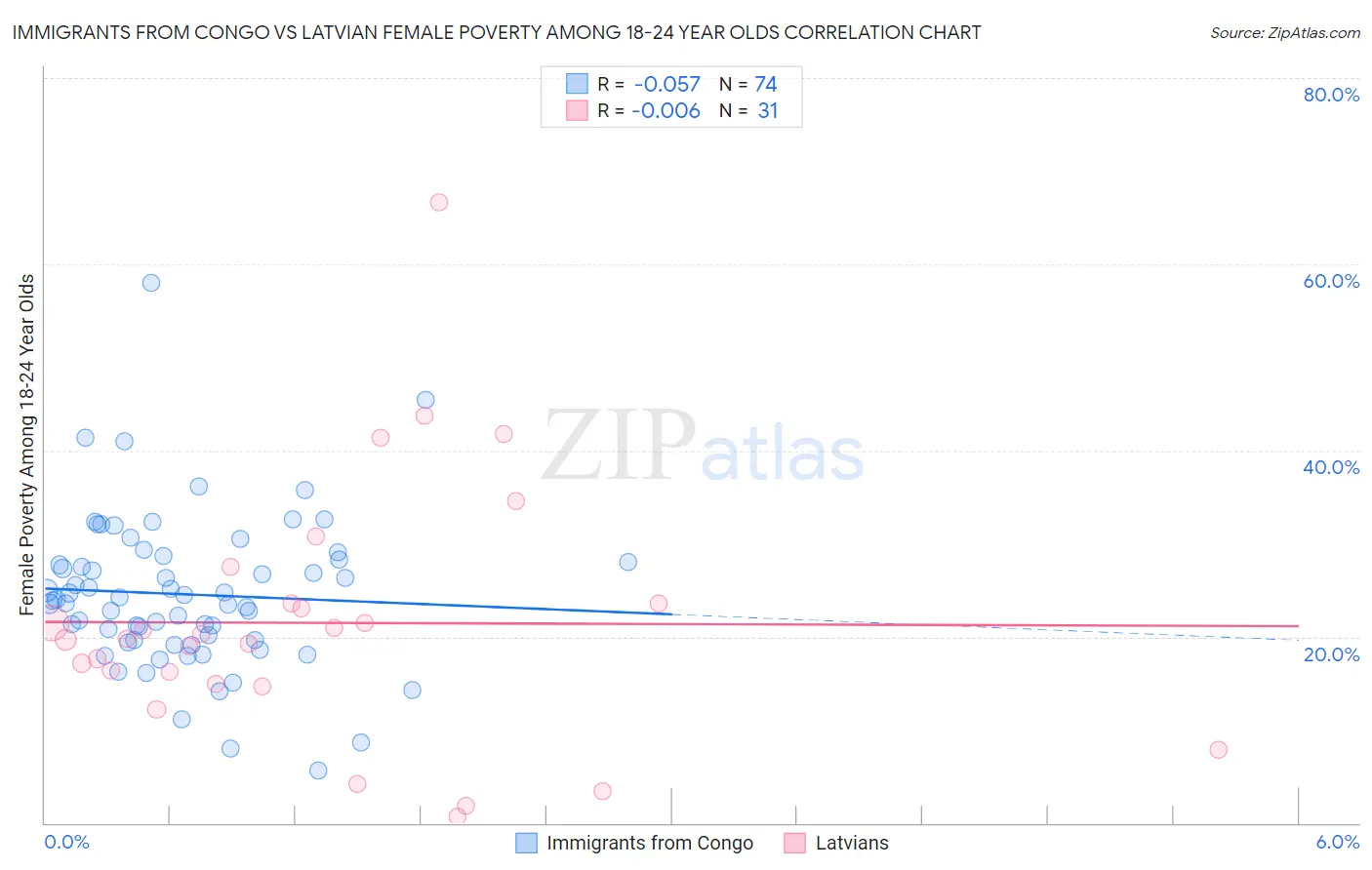 Immigrants from Congo vs Latvian Female Poverty Among 18-24 Year Olds