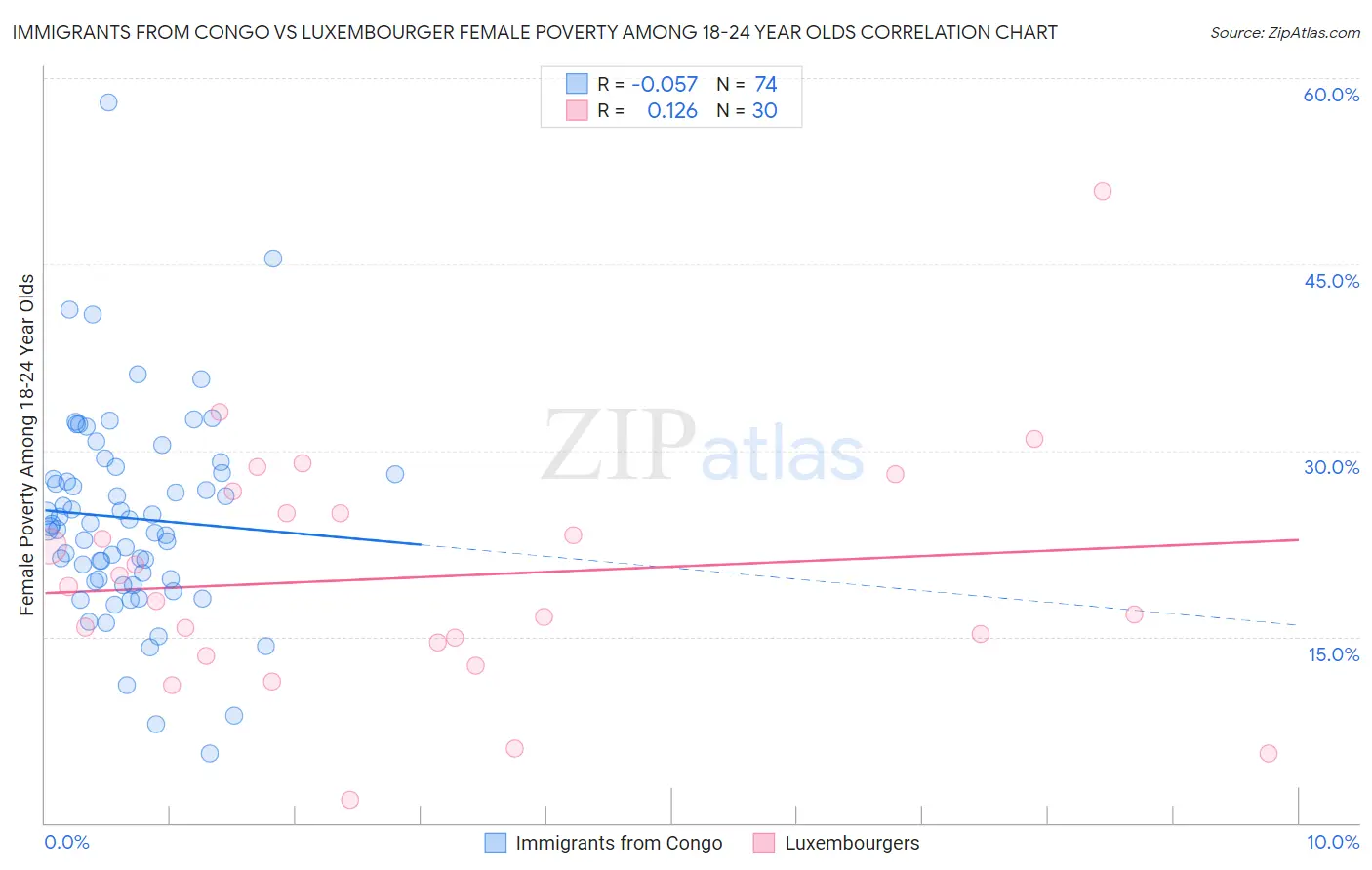 Immigrants from Congo vs Luxembourger Female Poverty Among 18-24 Year Olds