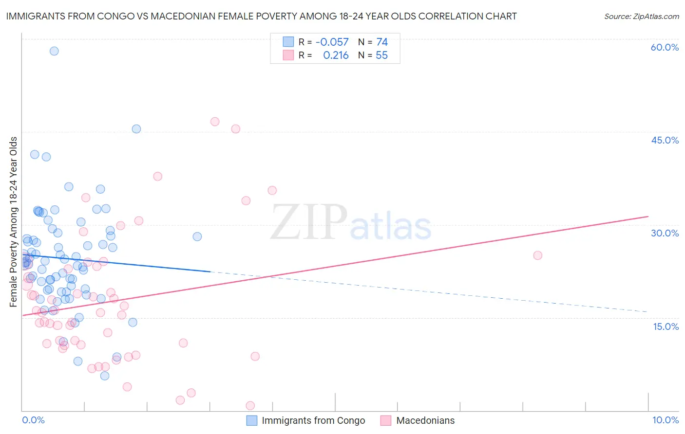 Immigrants from Congo vs Macedonian Female Poverty Among 18-24 Year Olds