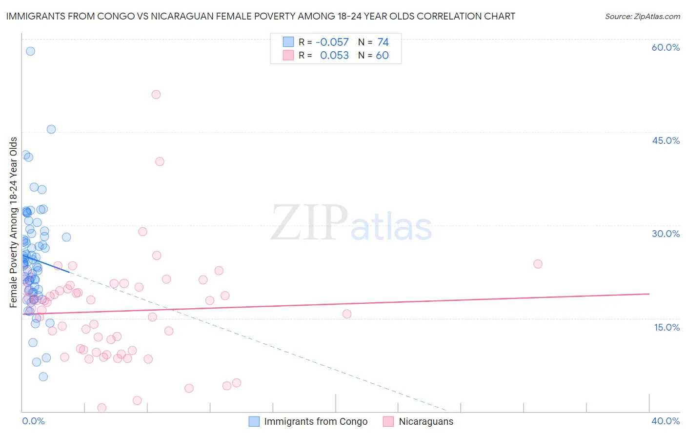 Immigrants from Congo vs Nicaraguan Female Poverty Among 18-24 Year Olds