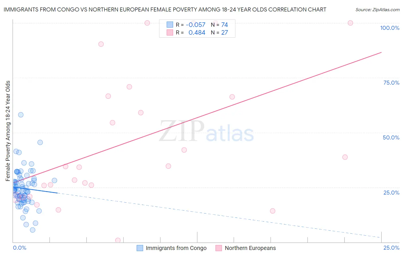 Immigrants from Congo vs Northern European Female Poverty Among 18-24 Year Olds