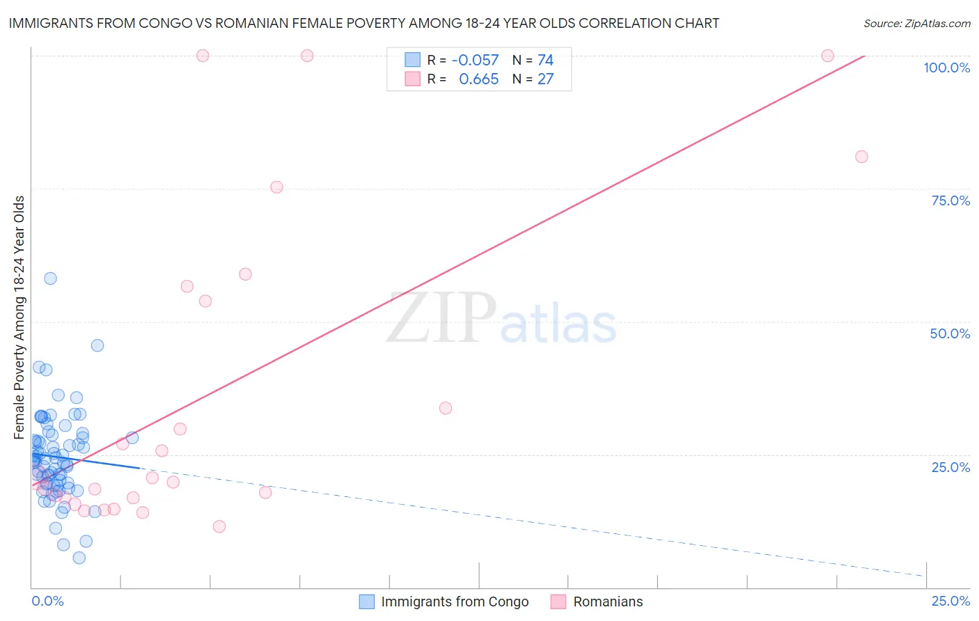 Immigrants from Congo vs Romanian Female Poverty Among 18-24 Year Olds