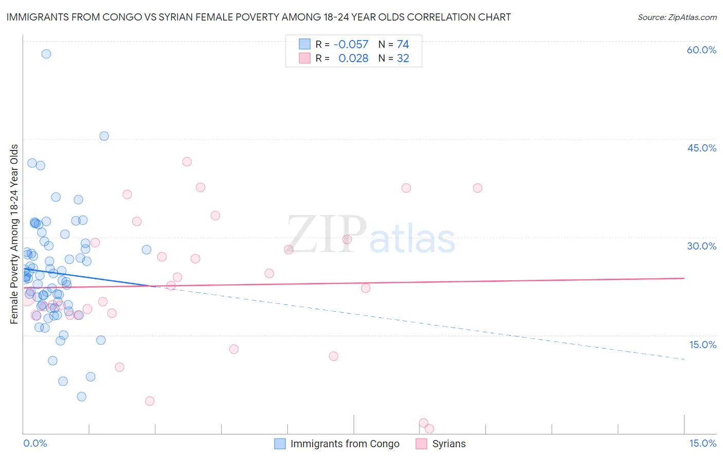 Immigrants from Congo vs Syrian Female Poverty Among 18-24 Year Olds