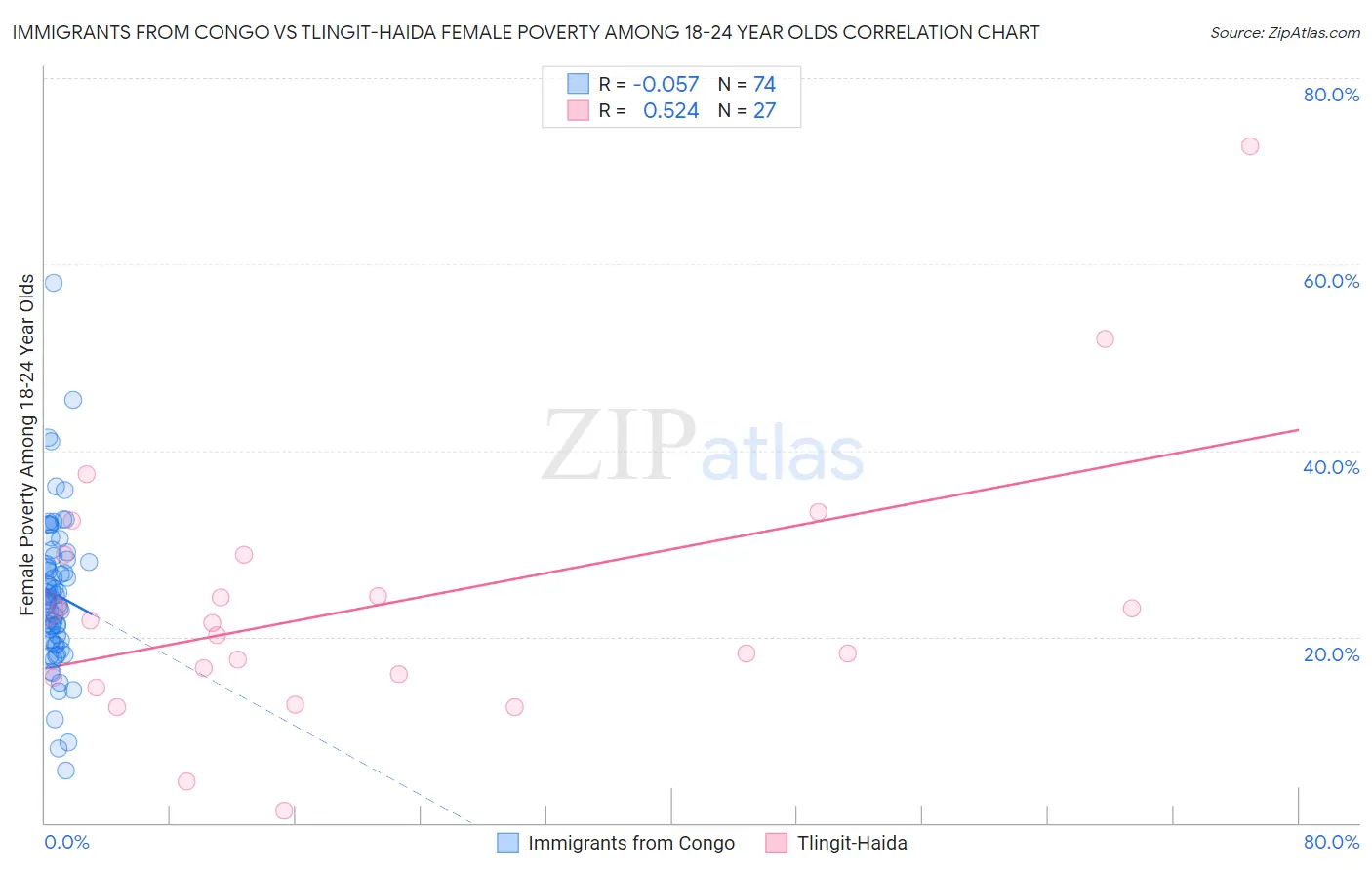 Immigrants from Congo vs Tlingit-Haida Female Poverty Among 18-24 Year Olds