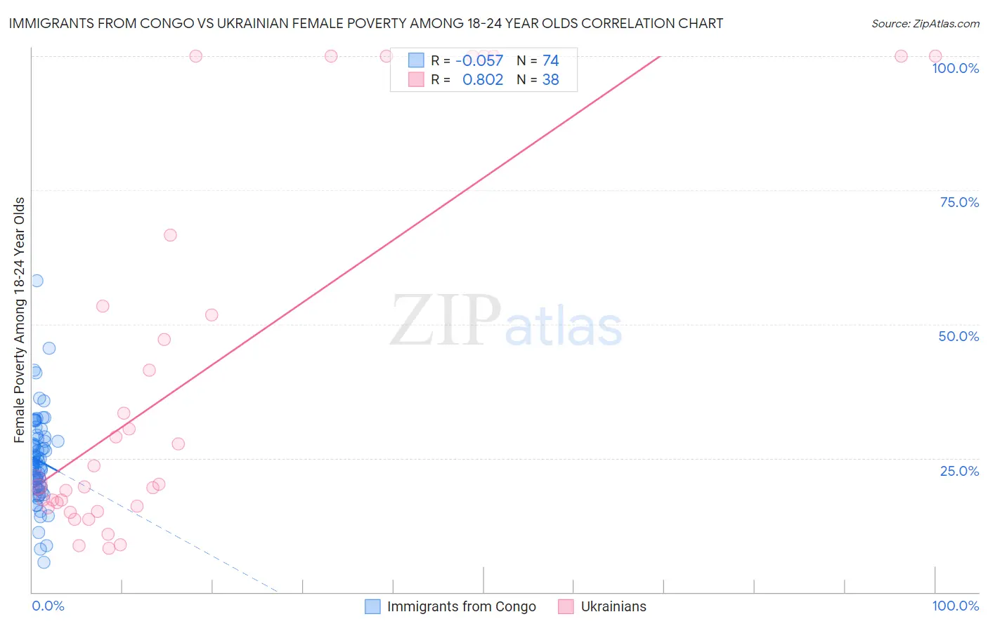 Immigrants from Congo vs Ukrainian Female Poverty Among 18-24 Year Olds