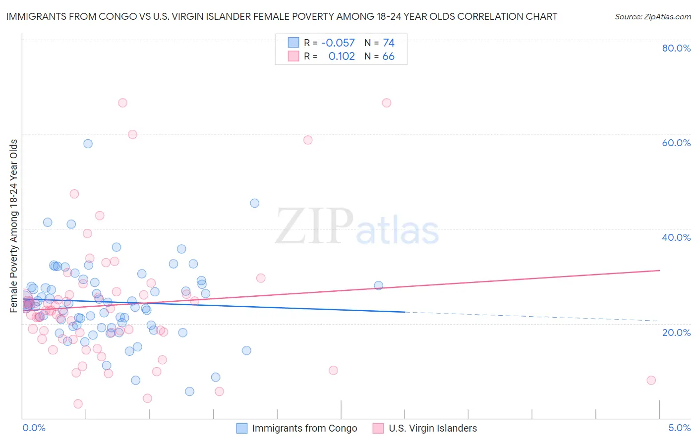 Immigrants from Congo vs U.S. Virgin Islander Female Poverty Among 18-24 Year Olds