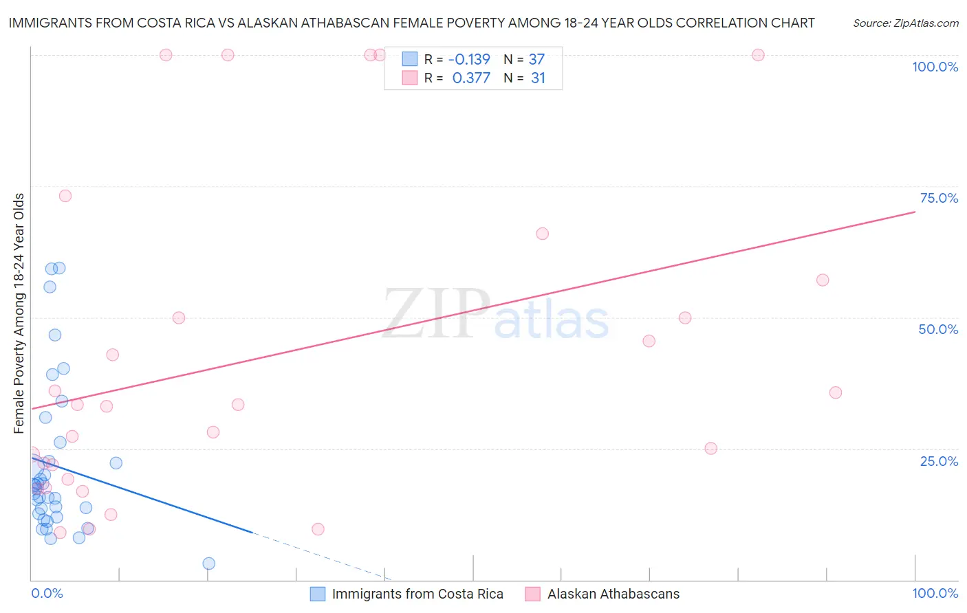 Immigrants from Costa Rica vs Alaskan Athabascan Female Poverty Among 18-24 Year Olds