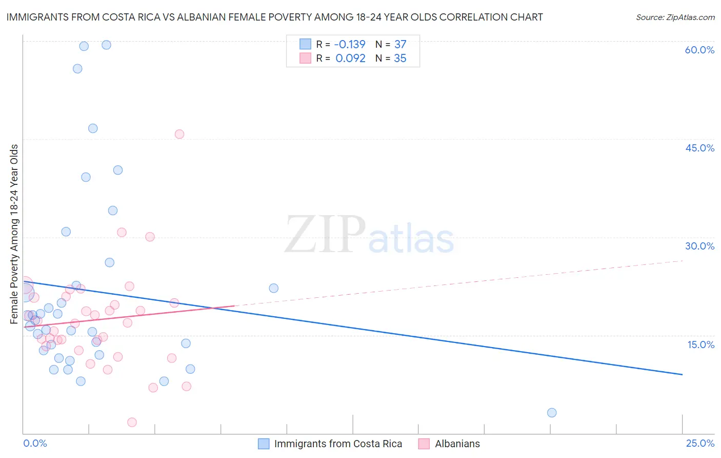 Immigrants from Costa Rica vs Albanian Female Poverty Among 18-24 Year Olds