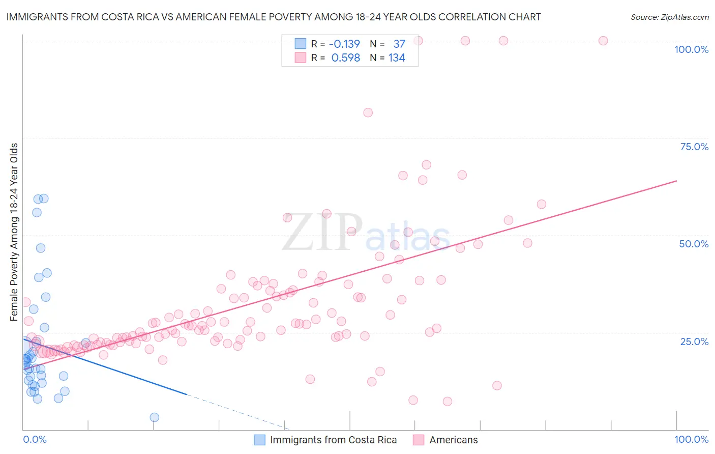Immigrants from Costa Rica vs American Female Poverty Among 18-24 Year Olds