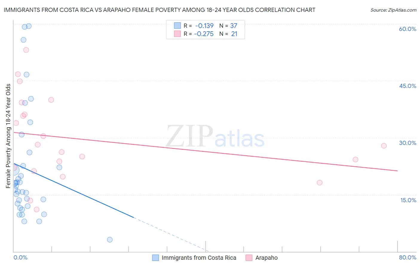 Immigrants from Costa Rica vs Arapaho Female Poverty Among 18-24 Year Olds