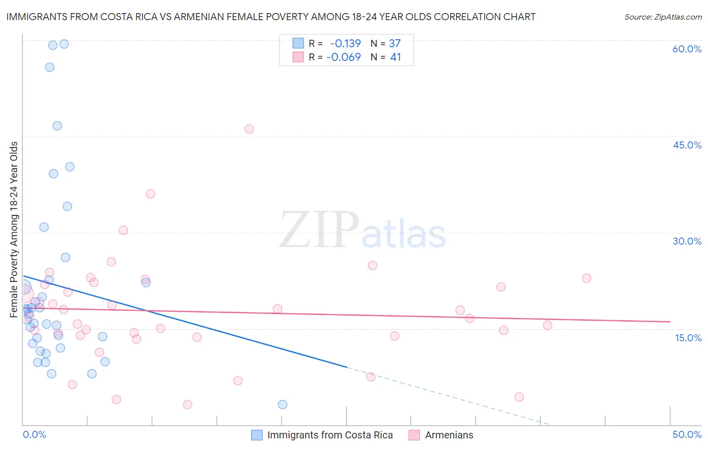 Immigrants from Costa Rica vs Armenian Female Poverty Among 18-24 Year Olds