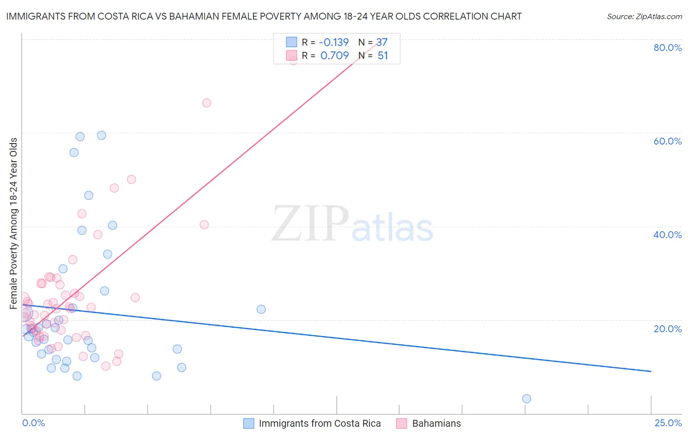 Immigrants from Costa Rica vs Bahamian Female Poverty Among 18-24 Year Olds