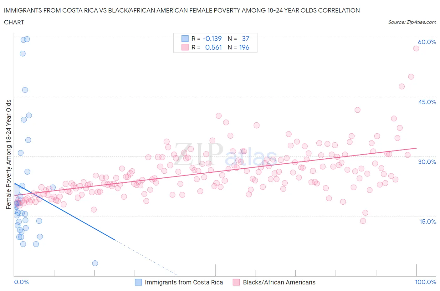 Immigrants from Costa Rica vs Black/African American Female Poverty Among 18-24 Year Olds