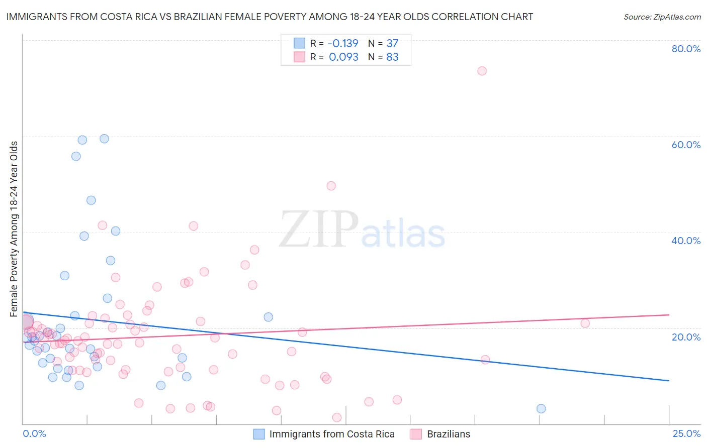 Immigrants from Costa Rica vs Brazilian Female Poverty Among 18-24 Year Olds