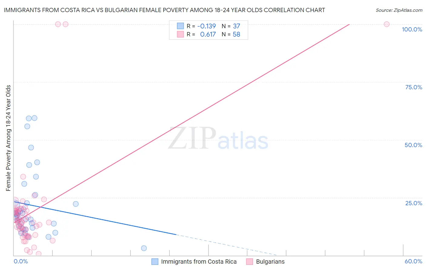 Immigrants from Costa Rica vs Bulgarian Female Poverty Among 18-24 Year Olds