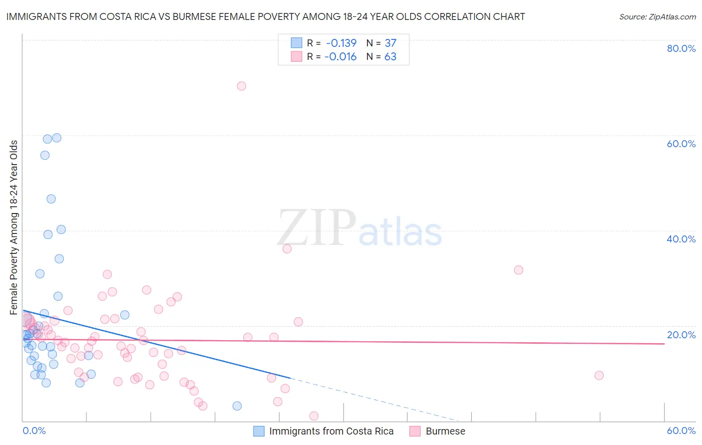 Immigrants from Costa Rica vs Burmese Female Poverty Among 18-24 Year Olds