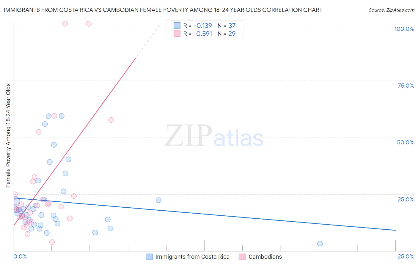 Immigrants from Costa Rica vs Cambodian Female Poverty Among 18-24 Year Olds