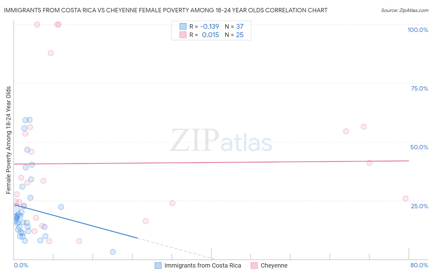 Immigrants from Costa Rica vs Cheyenne Female Poverty Among 18-24 Year Olds