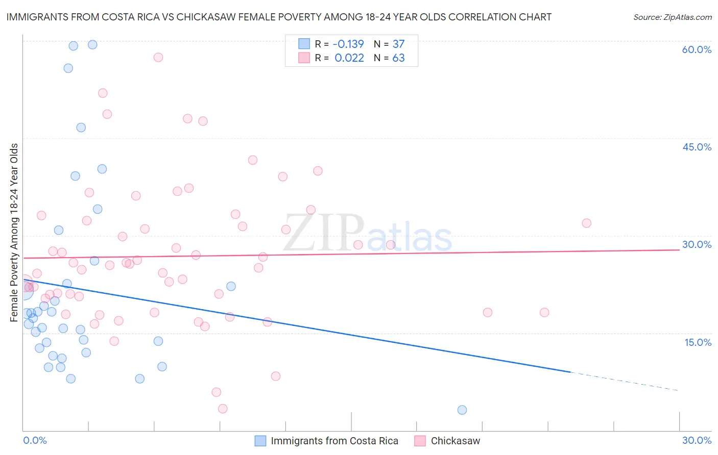 Immigrants from Costa Rica vs Chickasaw Female Poverty Among 18-24 Year Olds