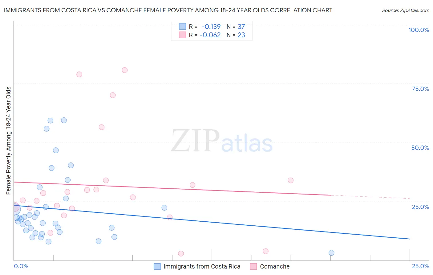 Immigrants from Costa Rica vs Comanche Female Poverty Among 18-24 Year Olds