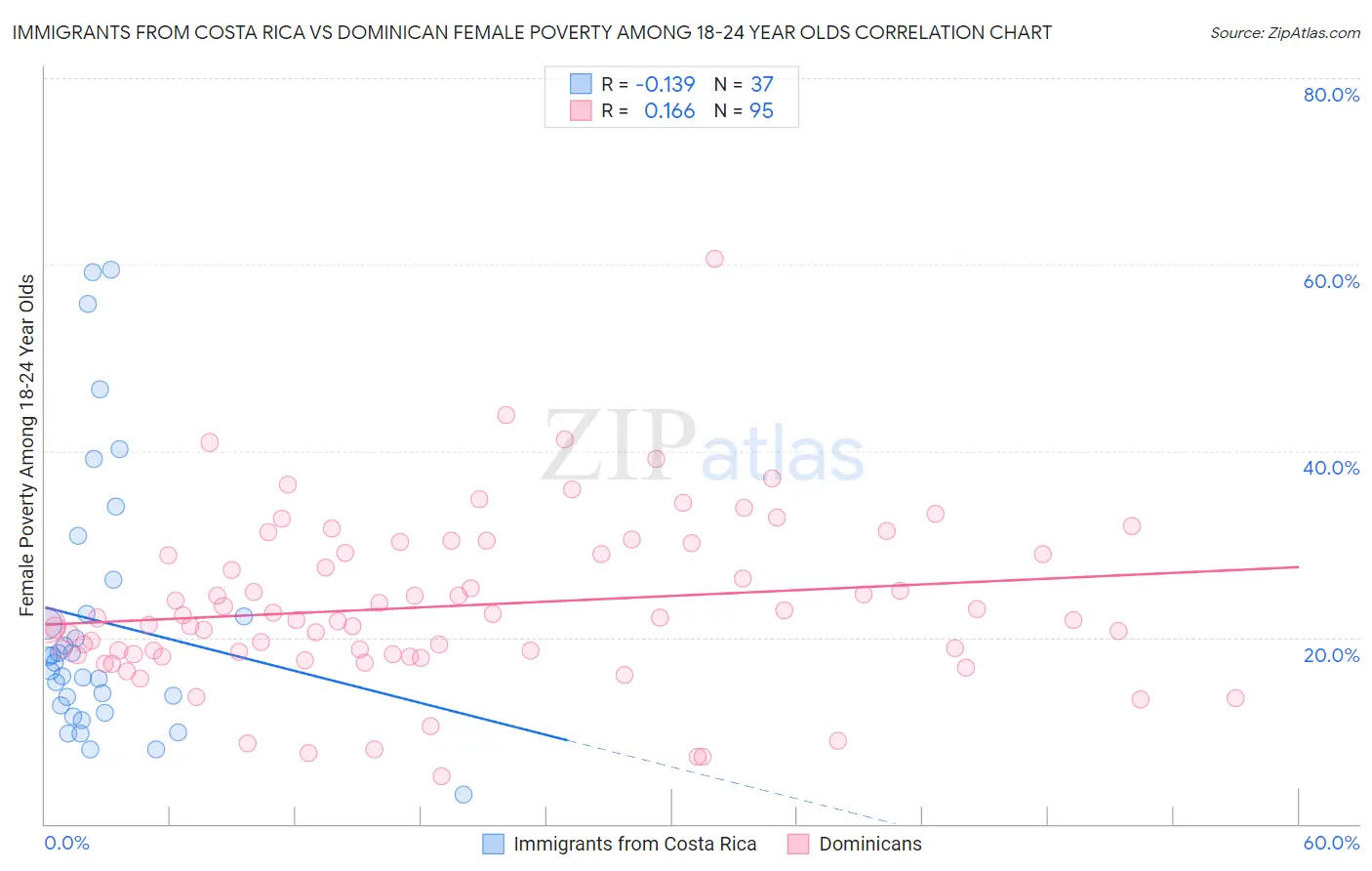 Immigrants from Costa Rica vs Dominican Female Poverty Among 18-24 Year Olds