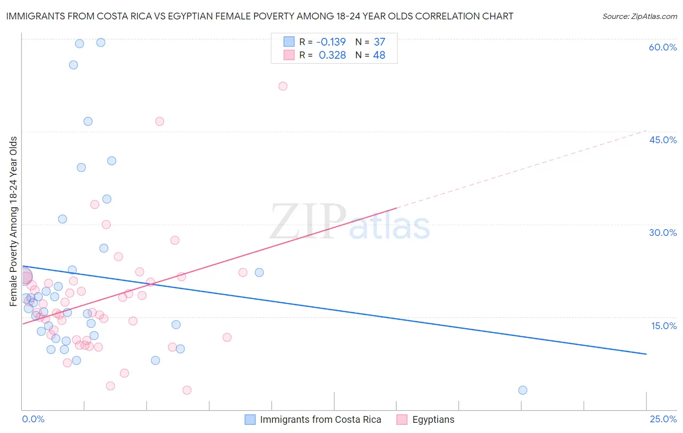 Immigrants from Costa Rica vs Egyptian Female Poverty Among 18-24 Year Olds