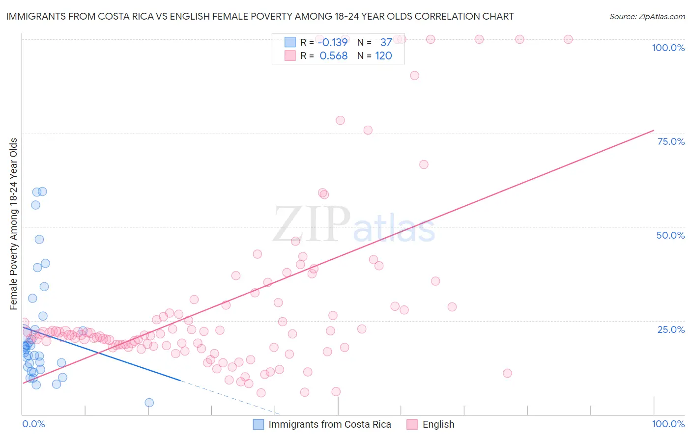 Immigrants from Costa Rica vs English Female Poverty Among 18-24 Year Olds