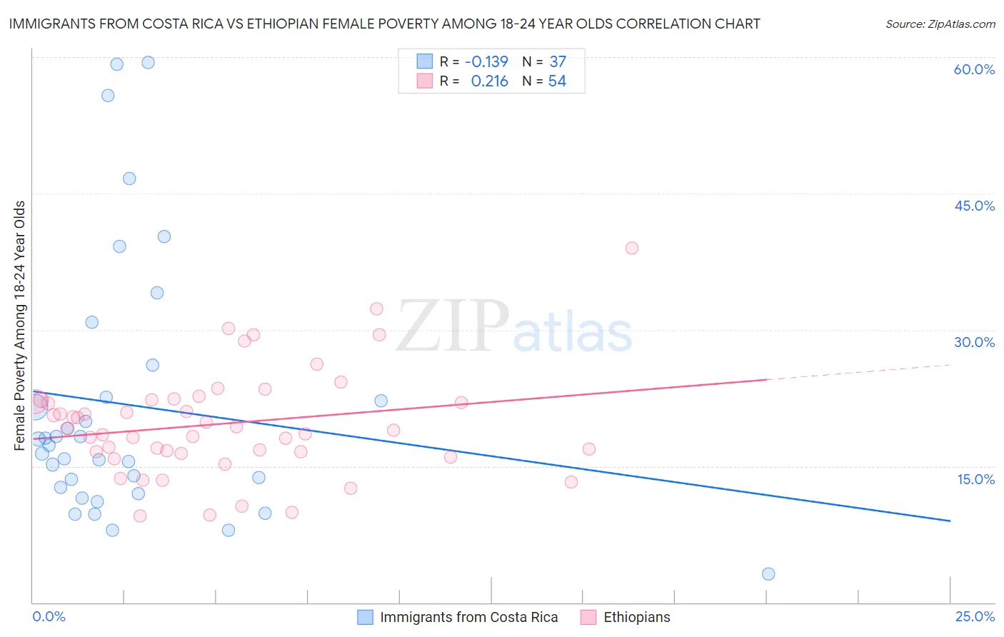 Immigrants from Costa Rica vs Ethiopian Female Poverty Among 18-24 Year Olds