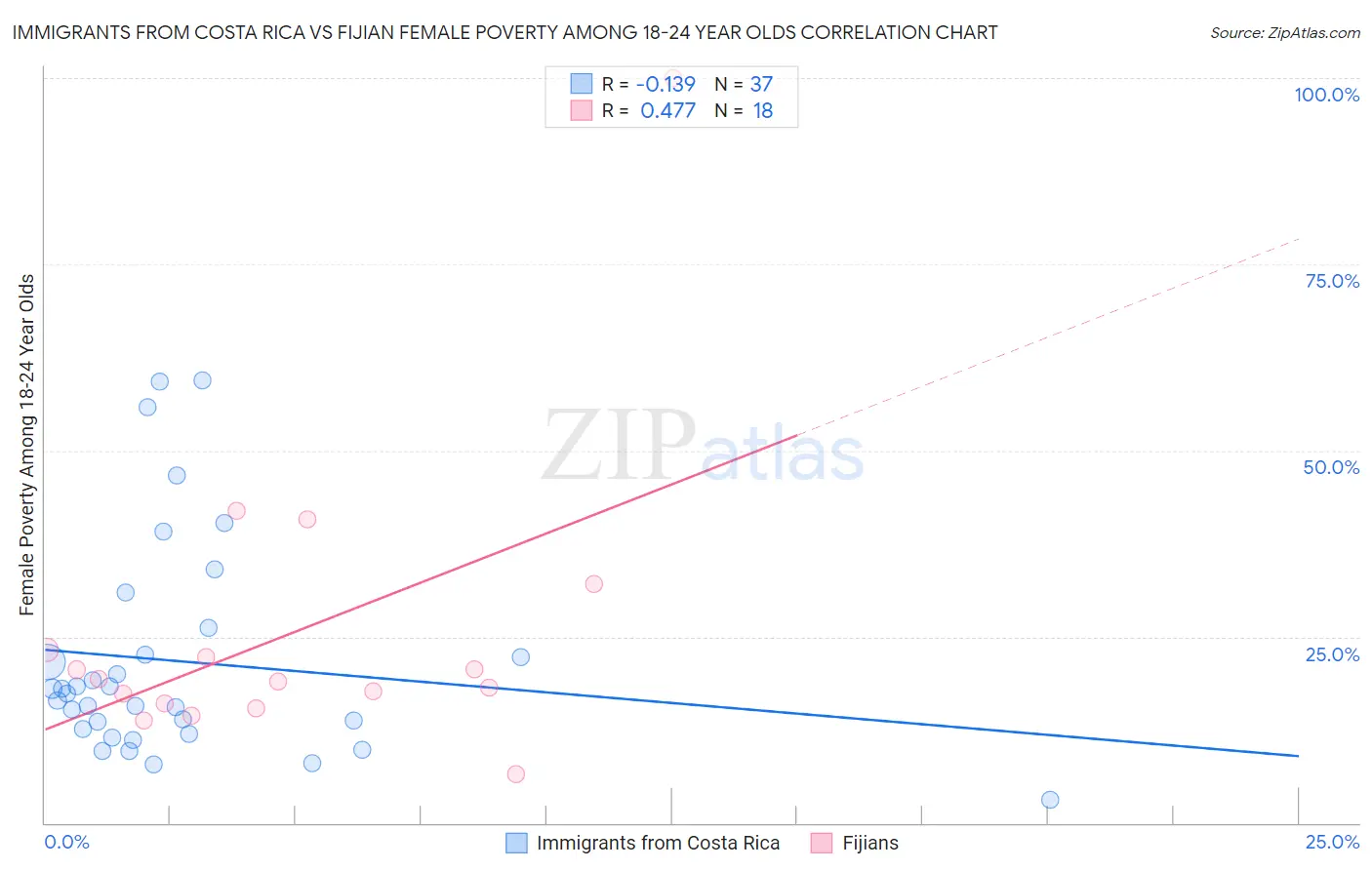 Immigrants from Costa Rica vs Fijian Female Poverty Among 18-24 Year Olds